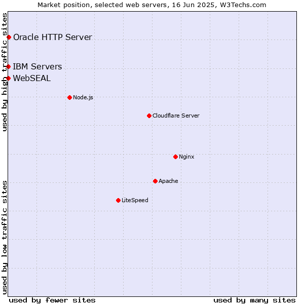 Market position of Oracle HTTP Server vs. IBM Servers vs. WebSEAL