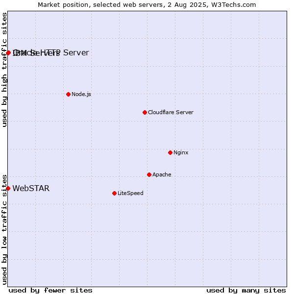 Market position of Oracle HTTP Server vs. IBM Servers vs. WebSTAR