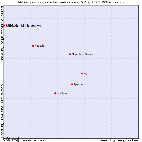 Market position of Oracle HTTP Server vs. IBM Servers vs. Wildcat