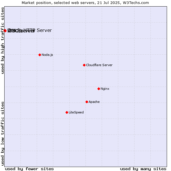 Market position of WSGIserver vs. Oracle HTTP Server vs. IBM Servers