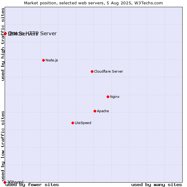Market position of Oracle HTTP Server vs. IBM Servers vs. Xitami