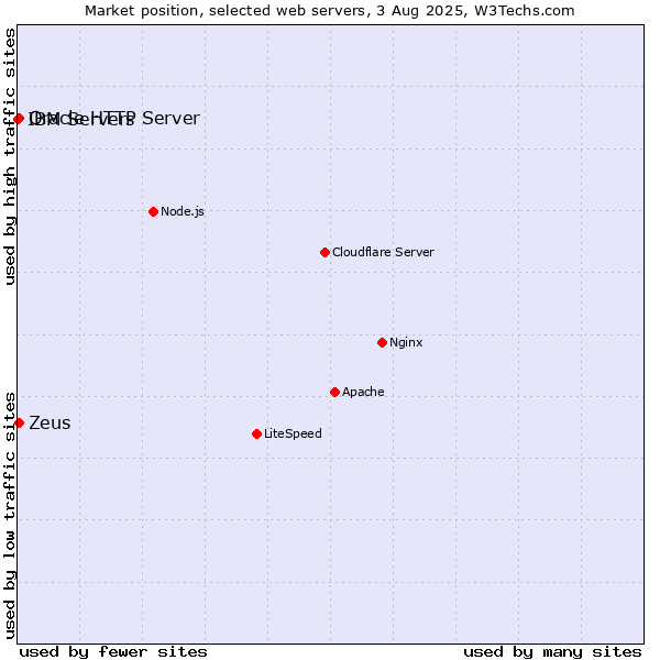 Market position of Zeus vs. Oracle HTTP Server vs. IBM Servers
