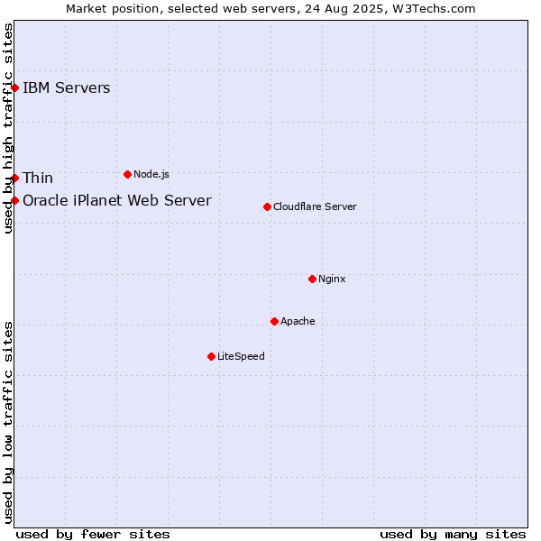 Market position of Thin vs. IBM Servers vs. Oracle iPlanet Web Server