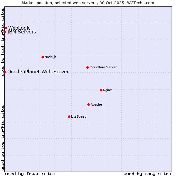 Market position of WebLogic vs. IBM Servers vs. Oracle iPlanet Web Server