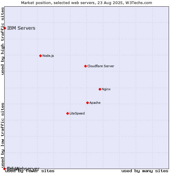 Market position of IBM Servers vs. Orion vs. Tcl-Webserver