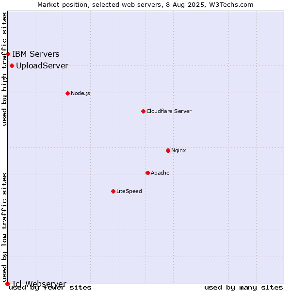 Market position of UploadServer vs. IBM Servers vs. Tcl-Webserver