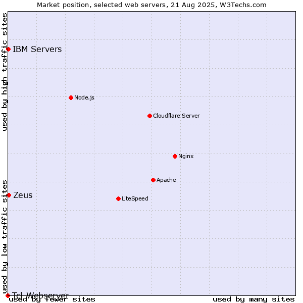Market position of Zeus vs. IBM Servers vs. Tcl-Webserver