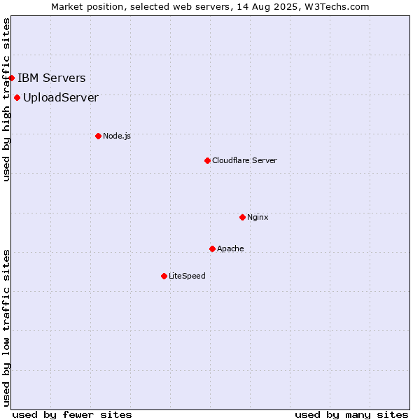 Market position of UploadServer vs. IBM Servers