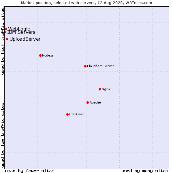 Market position of UploadServer vs. WebLogic vs. IBM Servers
