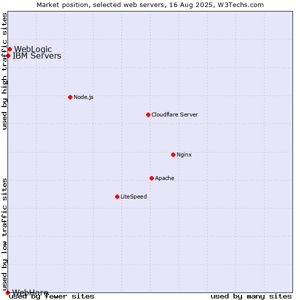 Market position of WebLogic vs. IBM Servers vs. WebHare