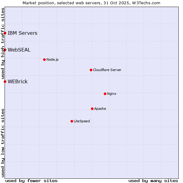 Market position of WEBrick vs. IBM Servers vs. WebSEAL