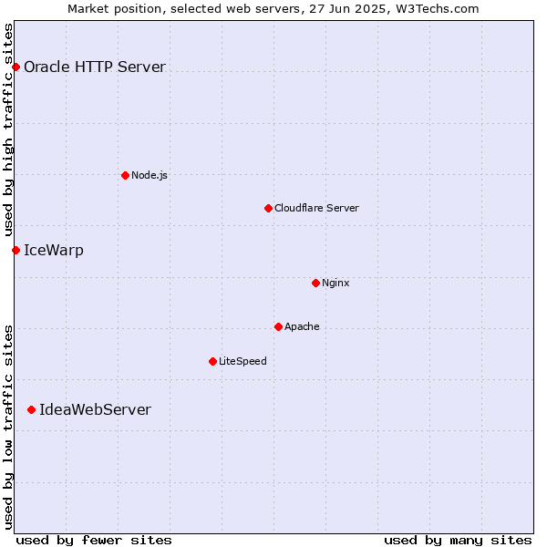 Market position of IdeaWebServer vs. IceWarp vs. Oracle HTTP Server