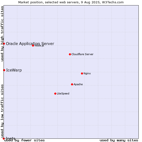Market position of IceWarp vs. Oracle Application Server vs. Inets