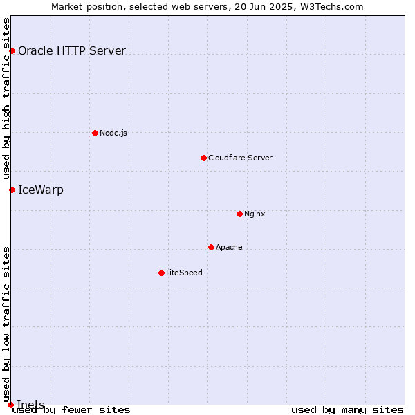 Market position of IceWarp vs. Oracle HTTP Server vs. Inets