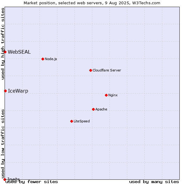 Market position of IceWarp vs. WebSEAL vs. Inets