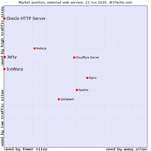 Market position of Jetty vs. IceWarp vs. Oracle HTTP Server