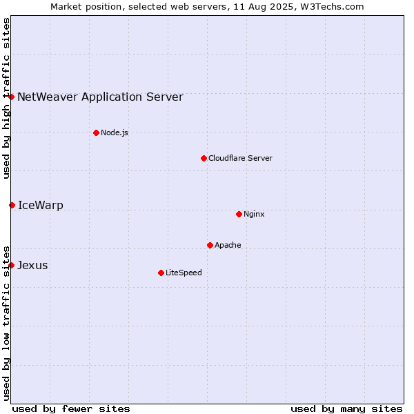 Market position of IceWarp vs. NetWeaver Application Server vs. Jexus