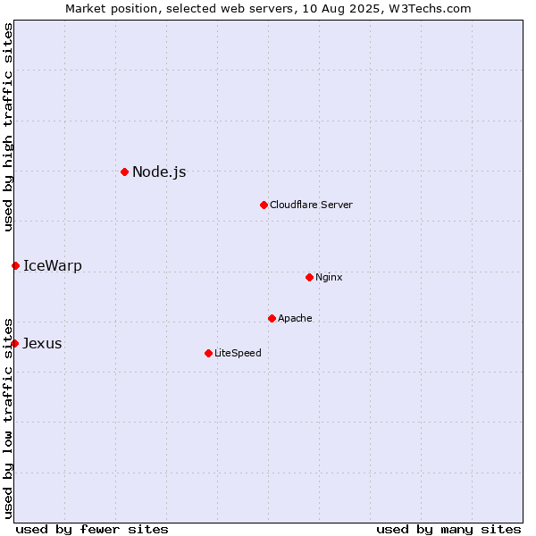 Market position of Node.js vs. IceWarp vs. Jexus