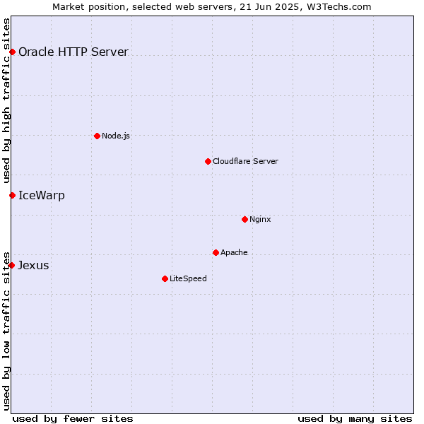 Market position of IceWarp vs. Oracle HTTP Server vs. Jexus