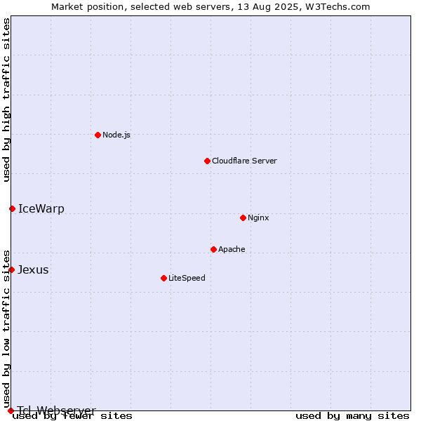Market position of IceWarp vs. Jexus vs. Tcl-Webserver