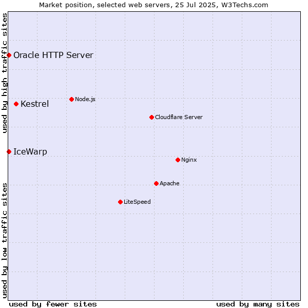Market position of Kestrel vs. IceWarp vs. Oracle HTTP Server
