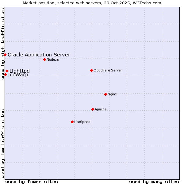 Market position of Lighttpd vs. IceWarp vs. Oracle Application Server