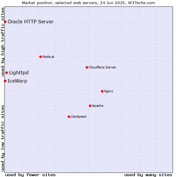 Market position of Lighttpd vs. IceWarp vs. Oracle HTTP Server