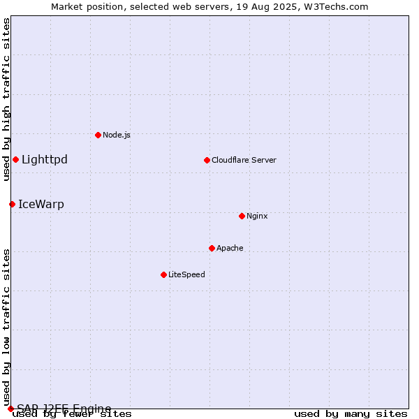 Market position of Lighttpd vs. IceWarp vs. SAP J2EE Engine