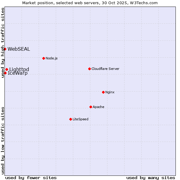 Market position of Lighttpd vs. IceWarp vs. WebSEAL
