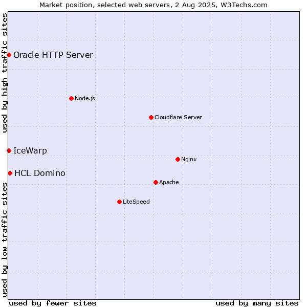 Market position of HCL Domino vs. IceWarp vs. Oracle HTTP Server
