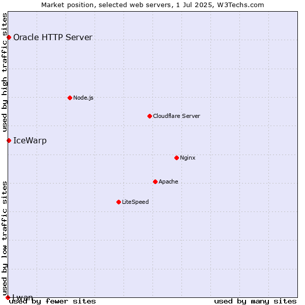 Market position of IceWarp vs. Oracle HTTP Server vs. Lwan