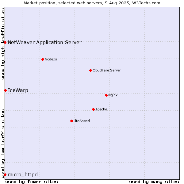 Market position of IceWarp vs. NetWeaver Application Server vs. micro_httpd