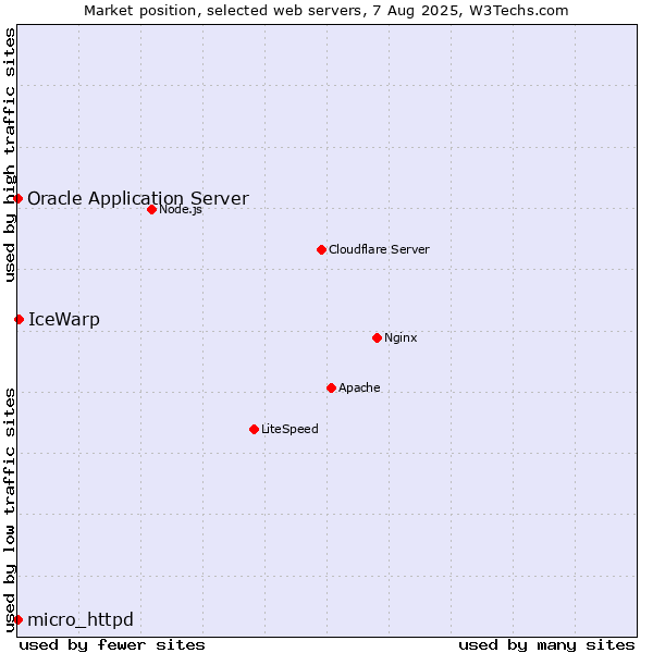 Market position of IceWarp vs. Oracle Application Server vs. micro_httpd