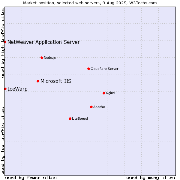 Market position of Microsoft-IIS vs. IceWarp vs. NetWeaver Application Server