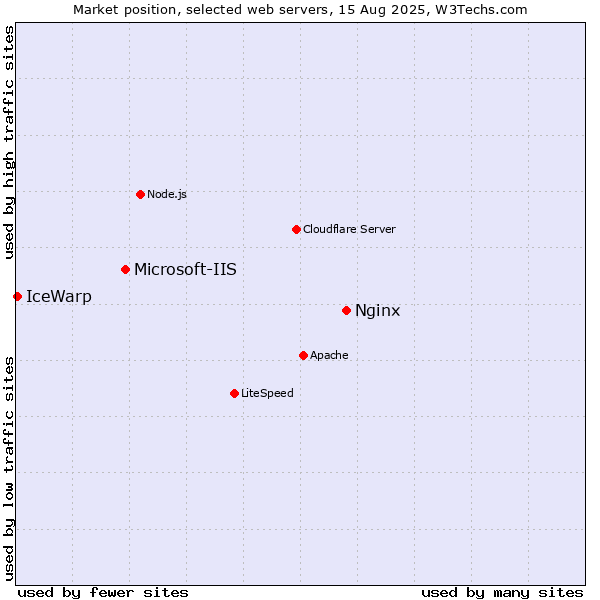 Market position of Nginx vs. Microsoft-IIS vs. IceWarp