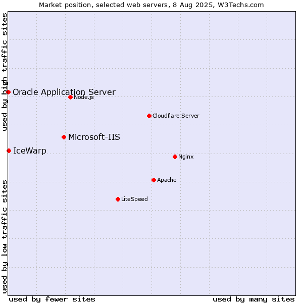 Market position of Microsoft-IIS vs. IceWarp vs. Oracle Application Server