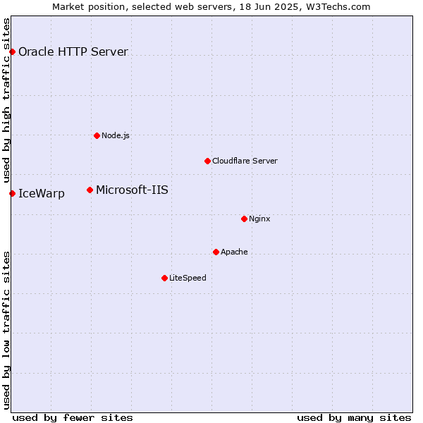 Market position of Microsoft-IIS vs. IceWarp vs. Oracle HTTP Server
