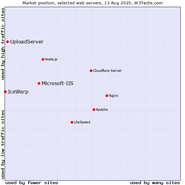 Market position of Microsoft-IIS vs. UploadServer vs. IceWarp
