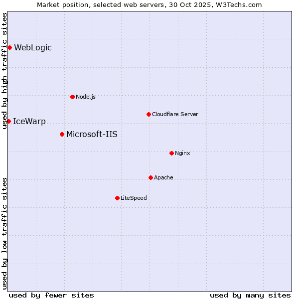 Market position of Microsoft-IIS vs. WebLogic vs. IceWarp
