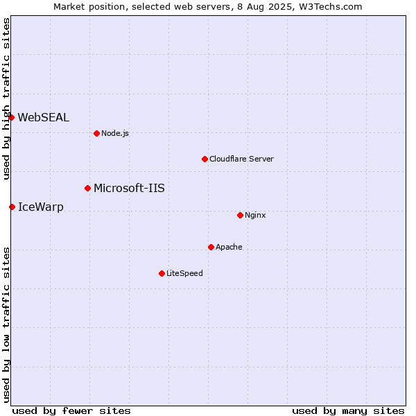Market position of Microsoft-IIS vs. IceWarp vs. WebSEAL