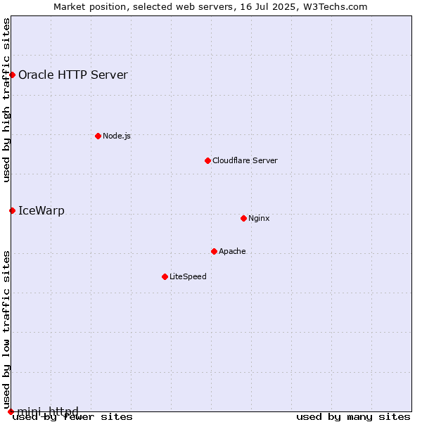 Market position of IceWarp vs. Oracle HTTP Server vs. mini_httpd