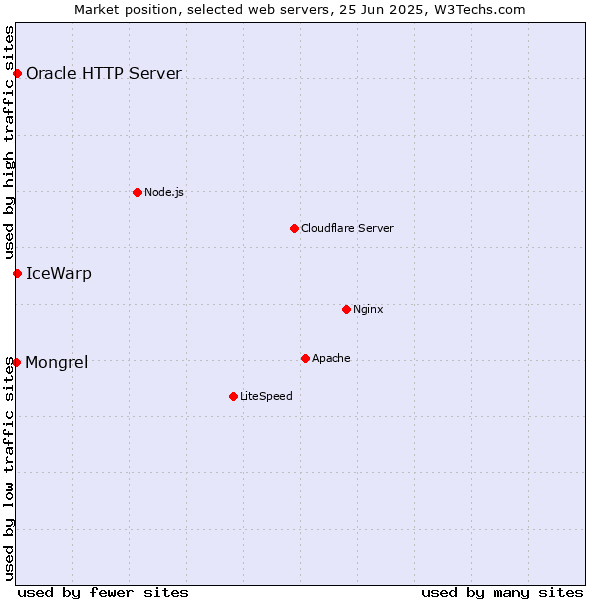 Market position of IceWarp vs. Oracle HTTP Server vs. Mongrel