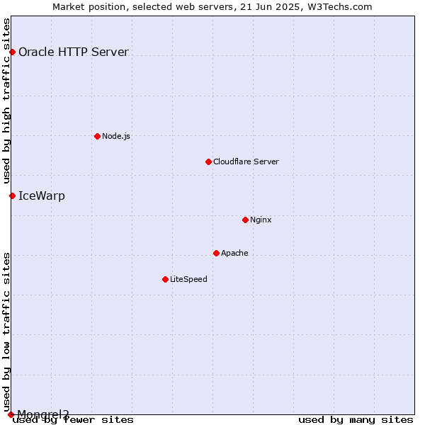 Market position of IceWarp vs. Oracle HTTP Server vs. Mongrel2