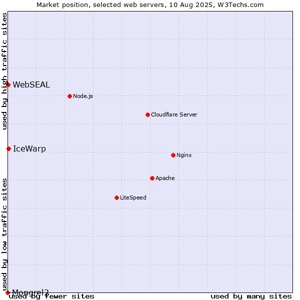 Market position of IceWarp vs. WebSEAL vs. Mongrel2