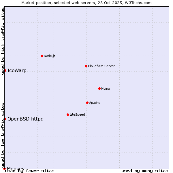 Market position of OpenBSD httpd vs. IceWarp vs. Monkey