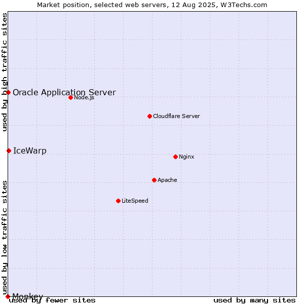 Market position of IceWarp vs. Oracle Application Server vs. Monkey