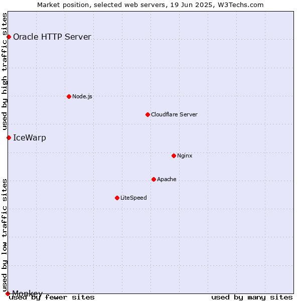 Market position of IceWarp vs. Oracle HTTP Server vs. Monkey