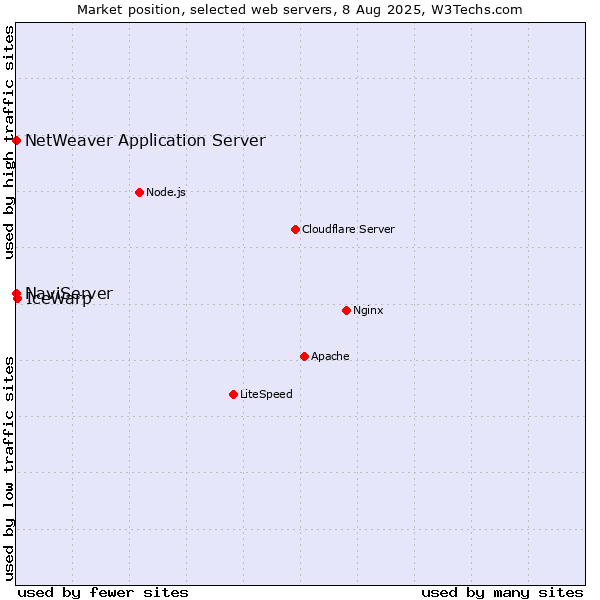 Market position of IceWarp vs. NaviServer vs. NetWeaver Application Server