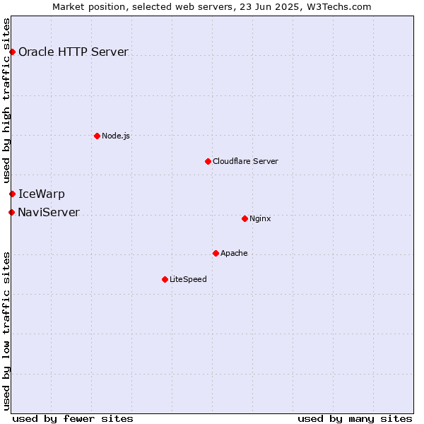 Market position of IceWarp vs. Oracle HTTP Server vs. NaviServer