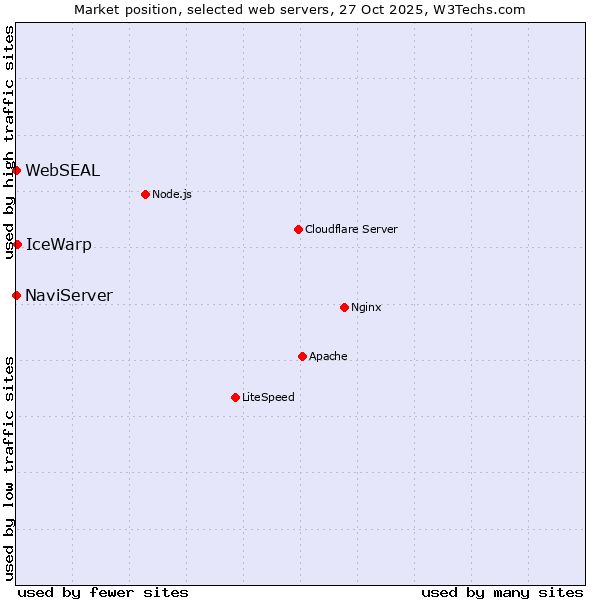 Market position of IceWarp vs. NaviServer vs. WebSEAL